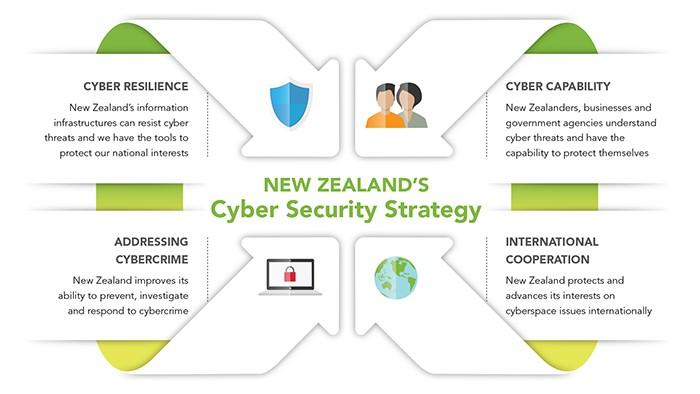 image on NZ's Cyber Security Strategy